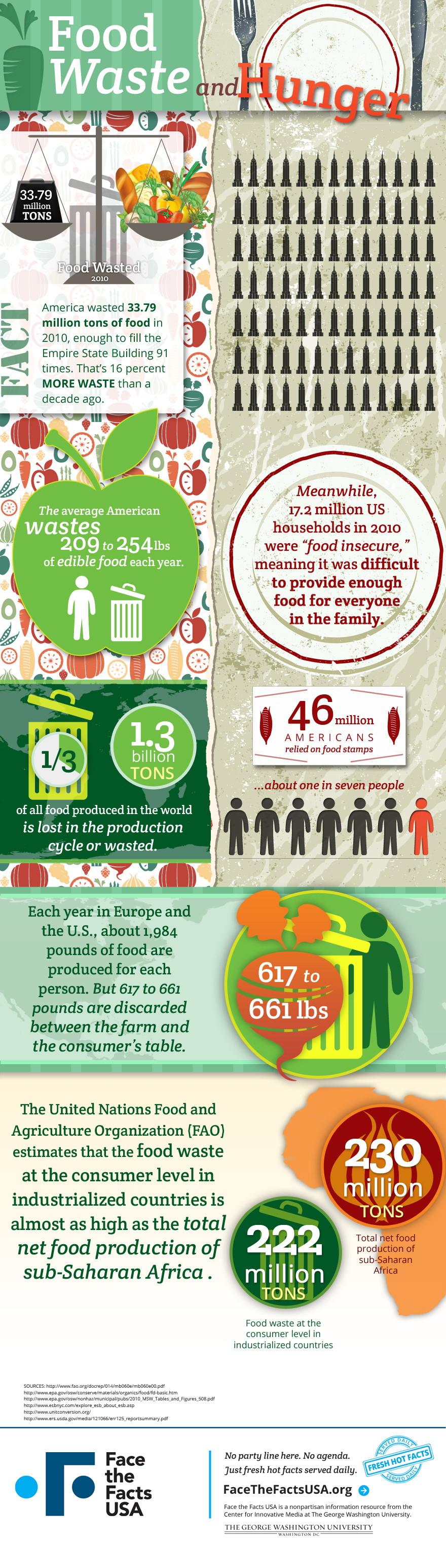 image taken from: http://www.facethefactsusa.org/facts/supersized-hunger-pangs-supersized-waste-infographic