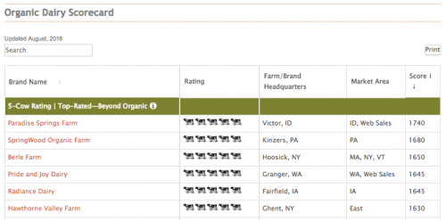 Chart of organic milk rankings