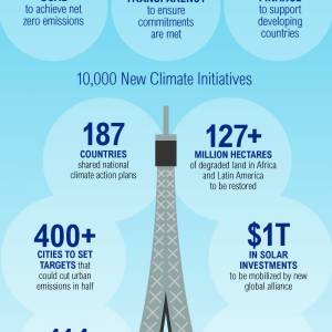 Infographic explaining COP21 Paris Agreement