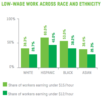 chart of people of color and low wage percentage