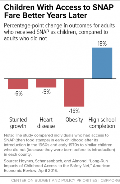 graph of how children benefit after receiving SNAP